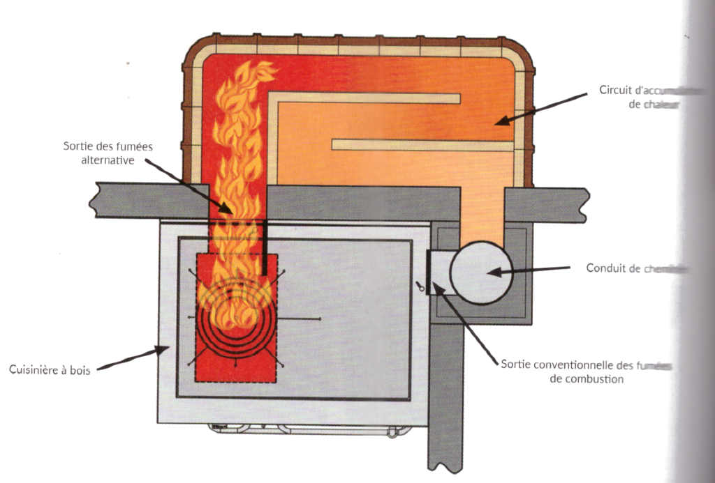 double sortie de fumée - cuisinière à bois Rizzoli
